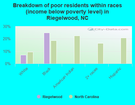 Breakdown of poor residents within races (income below poverty level) in Riegelwood, NC