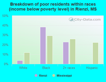 Breakdown of poor residents within races (income below poverty level) in Rienzi, MS