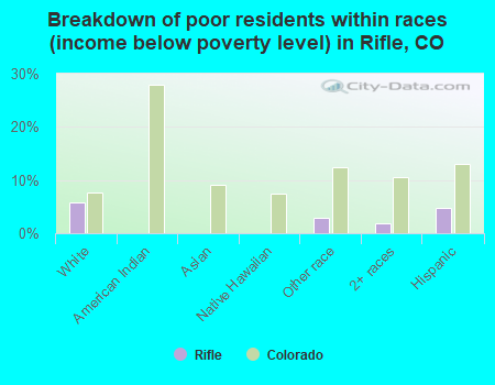 Breakdown of poor residents within races (income below poverty level) in Rifle, CO