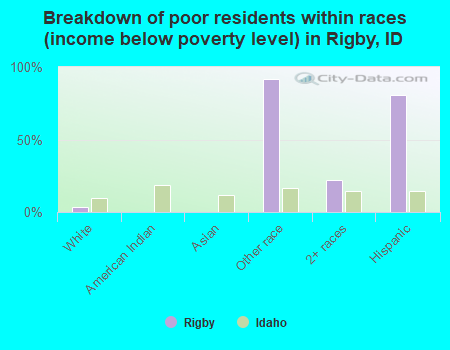 Breakdown of poor residents within races (income below poverty level) in Rigby, ID