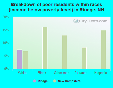 Breakdown of poor residents within races (income below poverty level) in Rindge, NH