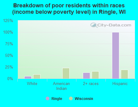 Breakdown of poor residents within races (income below poverty level) in Ringle, WI