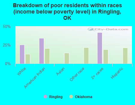 Breakdown of poor residents within races (income below poverty level) in Ringling, OK