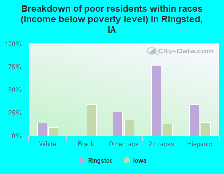 Breakdown of poor residents within races (income below poverty level) in Ringsted, IA