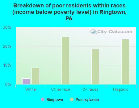 Breakdown of poor residents within races (income below poverty level) in Ringtown, PA