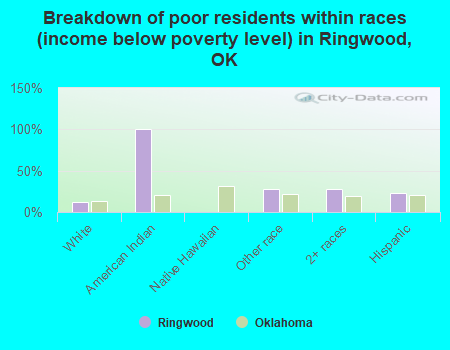 Breakdown of poor residents within races (income below poverty level) in Ringwood, OK