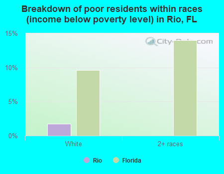 Breakdown of poor residents within races (income below poverty level) in Rio, FL