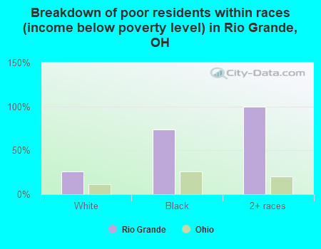 Breakdown of poor residents within races (income below poverty level) in Rio Grande, OH