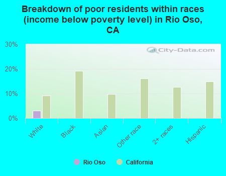 Breakdown of poor residents within races (income below poverty level) in Rio Oso, CA
