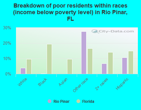Breakdown of poor residents within races (income below poverty level) in Rio Pinar, FL