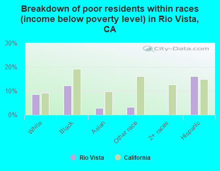Breakdown of poor residents within races (income below poverty level) in Rio Vista, CA