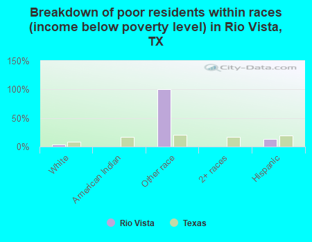 Breakdown of poor residents within races (income below poverty level) in Rio Vista, TX