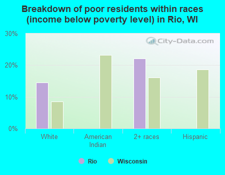 Breakdown of poor residents within races (income below poverty level) in Rio, WI