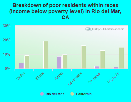 Breakdown of poor residents within races (income below poverty level) in Rio del Mar, CA