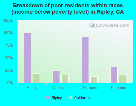 Breakdown of poor residents within races (income below poverty level) in Ripley, CA