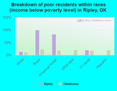 Breakdown of poor residents within races (income below poverty level) in Ripley, OK