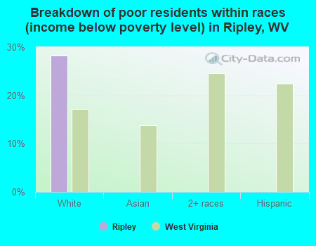 Breakdown of poor residents within races (income below poverty level) in Ripley, WV