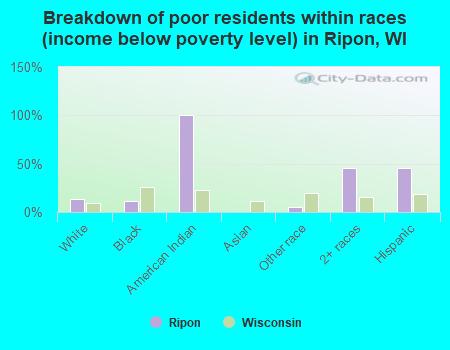 Breakdown of poor residents within races (income below poverty level) in Ripon, WI