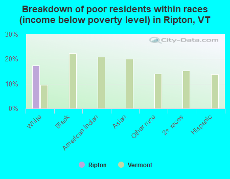 Breakdown of poor residents within races (income below poverty level) in Ripton, VT