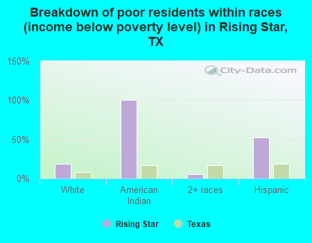 Breakdown of poor residents within races (income below poverty level) in Rising Star, TX