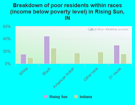 Breakdown of poor residents within races (income below poverty level) in Rising Sun, IN