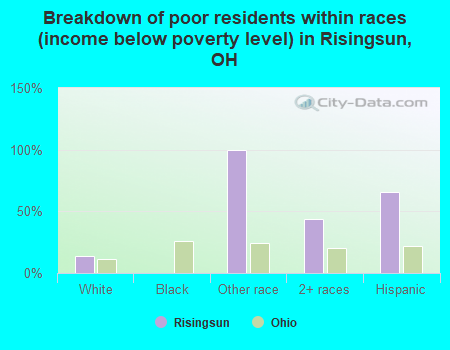 Breakdown of poor residents within races (income below poverty level) in Risingsun, OH