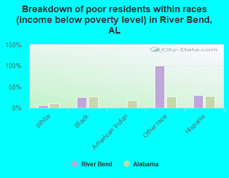 Breakdown of poor residents within races (income below poverty level) in River Bend, AL