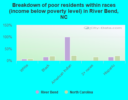 Breakdown of poor residents within races (income below poverty level) in River Bend, NC