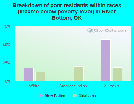 Breakdown of poor residents within races (income below poverty level) in River Bottom, OK