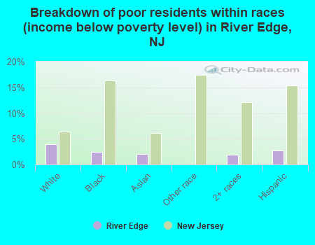 Breakdown of poor residents within races (income below poverty level) in River Edge, NJ