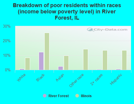 Breakdown of poor residents within races (income below poverty level) in River Forest, IL