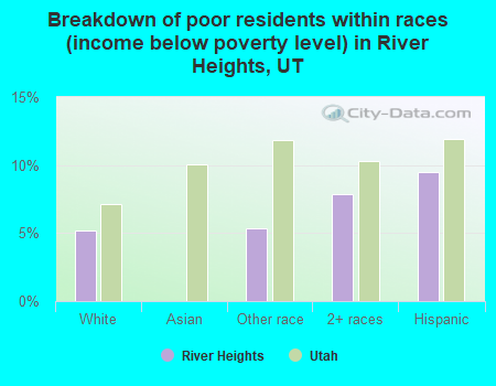 Breakdown of poor residents within races (income below poverty level) in River Heights, UT