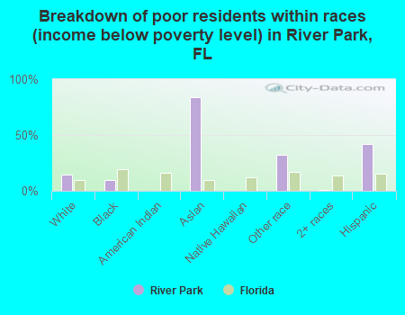 Breakdown of poor residents within races (income below poverty level) in River Park, FL