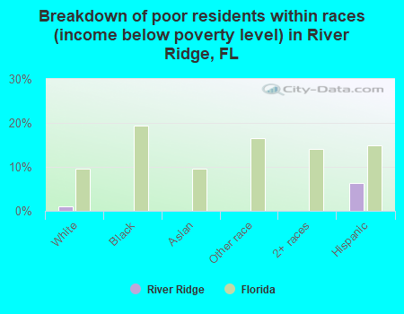 Breakdown of poor residents within races (income below poverty level) in River Ridge, FL