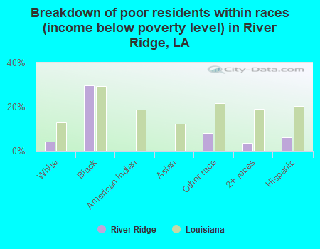 Breakdown of poor residents within races (income below poverty level) in River Ridge, LA