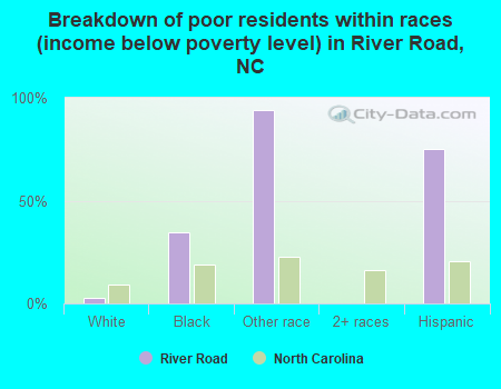 Breakdown of poor residents within races (income below poverty level) in River Road, NC