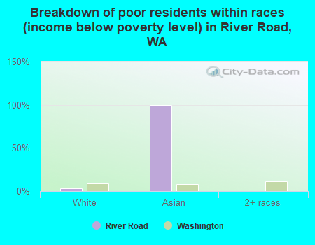 Breakdown of poor residents within races (income below poverty level) in River Road, WA