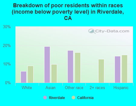 Breakdown of poor residents within races (income below poverty level) in Riverdale, CA