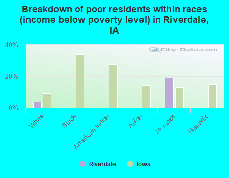 Breakdown of poor residents within races (income below poverty level) in Riverdale, IA