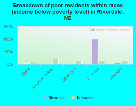 Breakdown of poor residents within races (income below poverty level) in Riverdale, NE