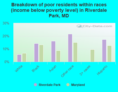 Breakdown of poor residents within races (income below poverty level) in Riverdale Park, MD