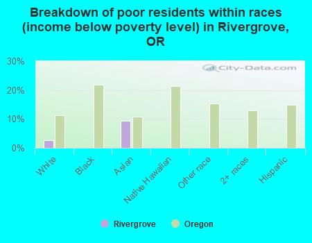 Breakdown of poor residents within races (income below poverty level) in Rivergrove, OR