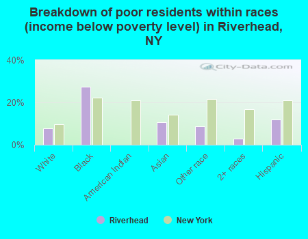 Breakdown of poor residents within races (income below poverty level) in Riverhead, NY