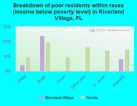 Breakdown of poor residents within races (income below poverty level) in Riverland Village, FL