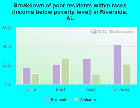 Breakdown of poor residents within races (income below poverty level) in Riverside, AL