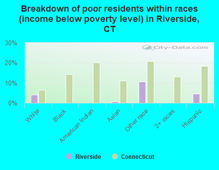 Breakdown of poor residents within races (income below poverty level) in Riverside, CT