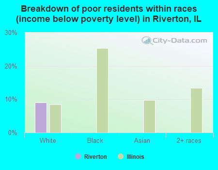Breakdown of poor residents within races (income below poverty level) in Riverton, IL