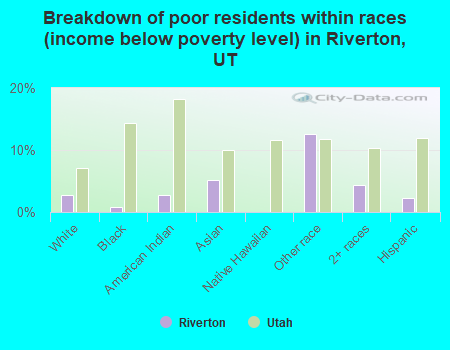 Breakdown of poor residents within races (income below poverty level) in Riverton, UT