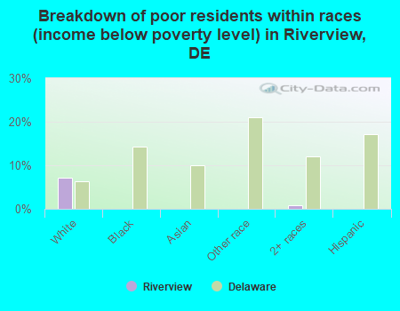 Breakdown of poor residents within races (income below poverty level) in Riverview, DE