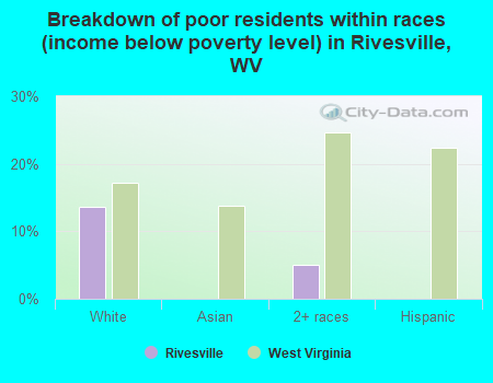 Breakdown of poor residents within races (income below poverty level) in Rivesville, WV